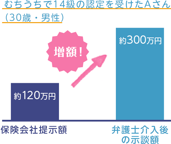 慰謝料の増額