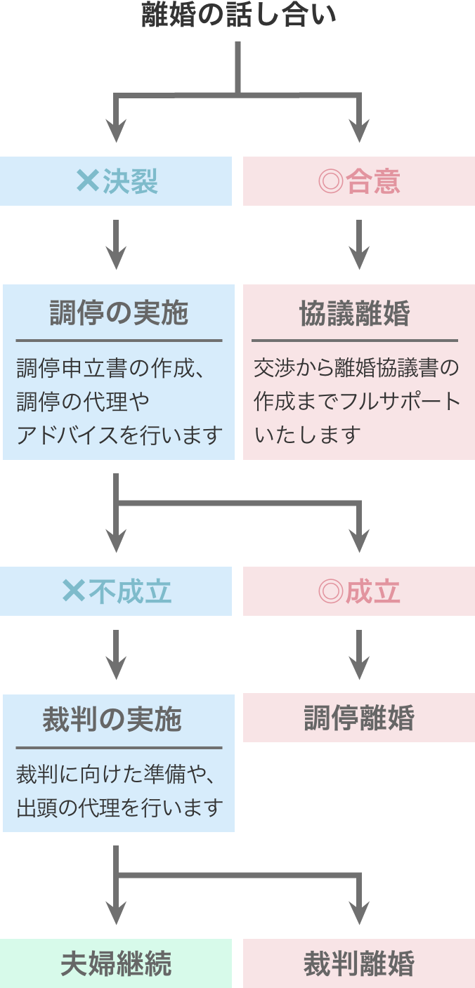 離婚の流れ